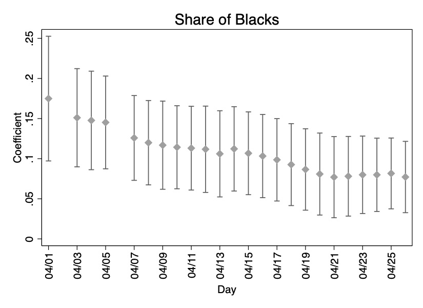 3. Racial disparities in the fraction of positive tests persist, although one could argue they are economically relevant. They also tend to decrease as days go by.