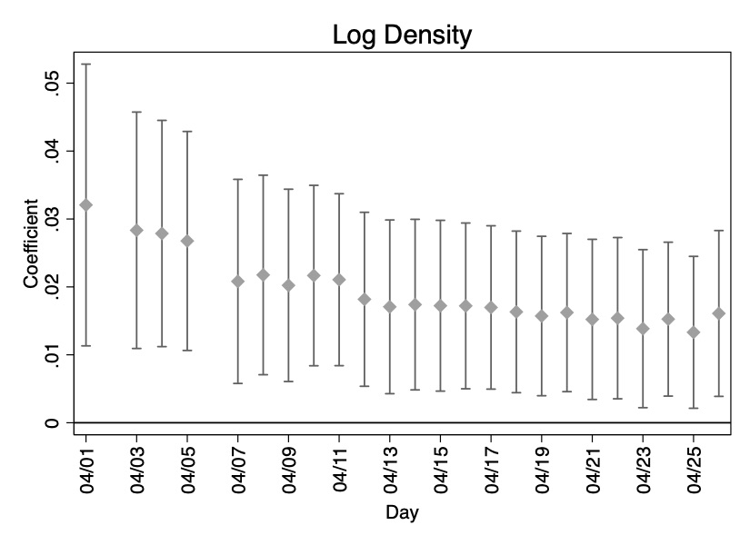 4. Not surprisingly, the relevance of the population density decreases.