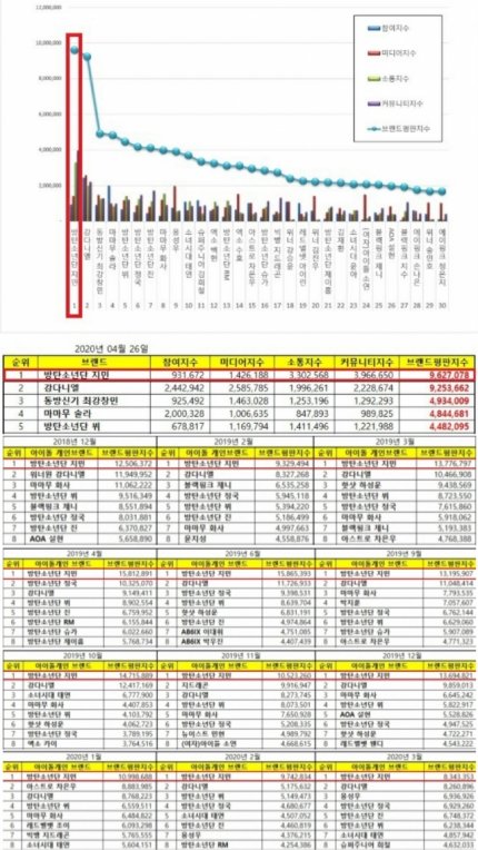 [Today's 2nd article]BTS Jimin ranks first for Top 100 Idols brand reputation in April 2020 setting another record for ranking #1 for 13th month in a rowForeign media World Music Awards, AllKpop, Soompi, Koreaboo, etc. reported on the feat http://naver.me/5nD0SW1l Like