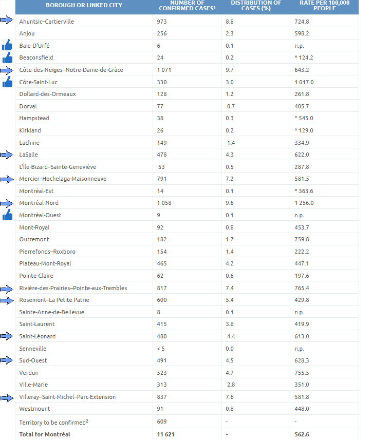 3) A review of the different areas of Montreal — the epicenter of Canada’s  #pandemic — shows Montreal North is poised to take over Côte-des-Neiges—Notre-Dame-de-Grâce as the city’s  #COVID hot spot. The blue arrows in the chart below show continued growth in other neighborhoods.