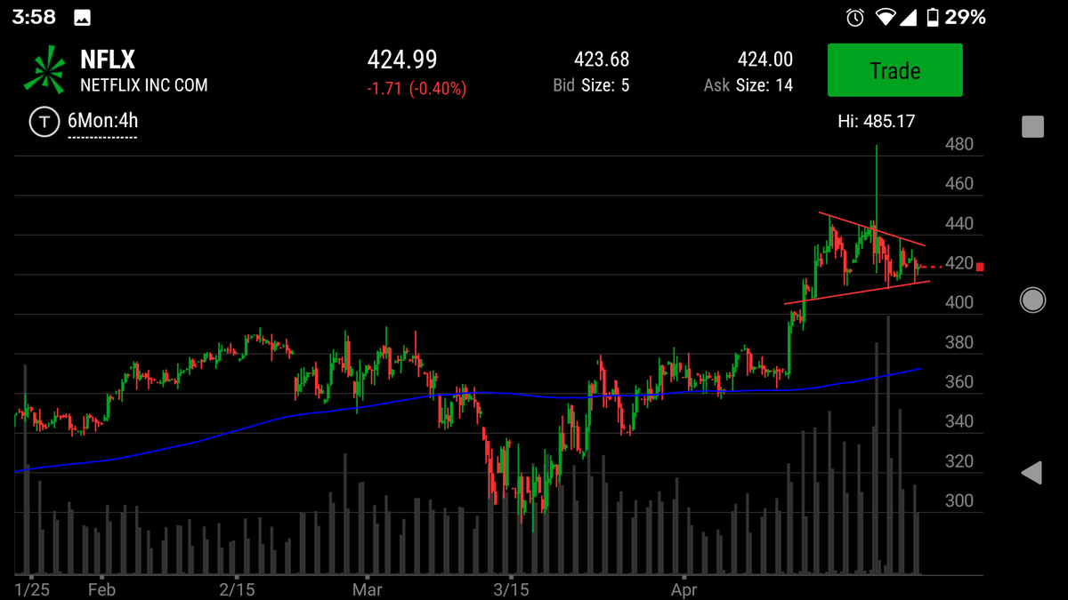  $NFLX Another giant mover recently after breaking out from a multi year resistance level of 385. Earnings last week were a flop now just consolidating and looking like it's weighing another leg higher. "The bigger the base.." ..you know the rest.