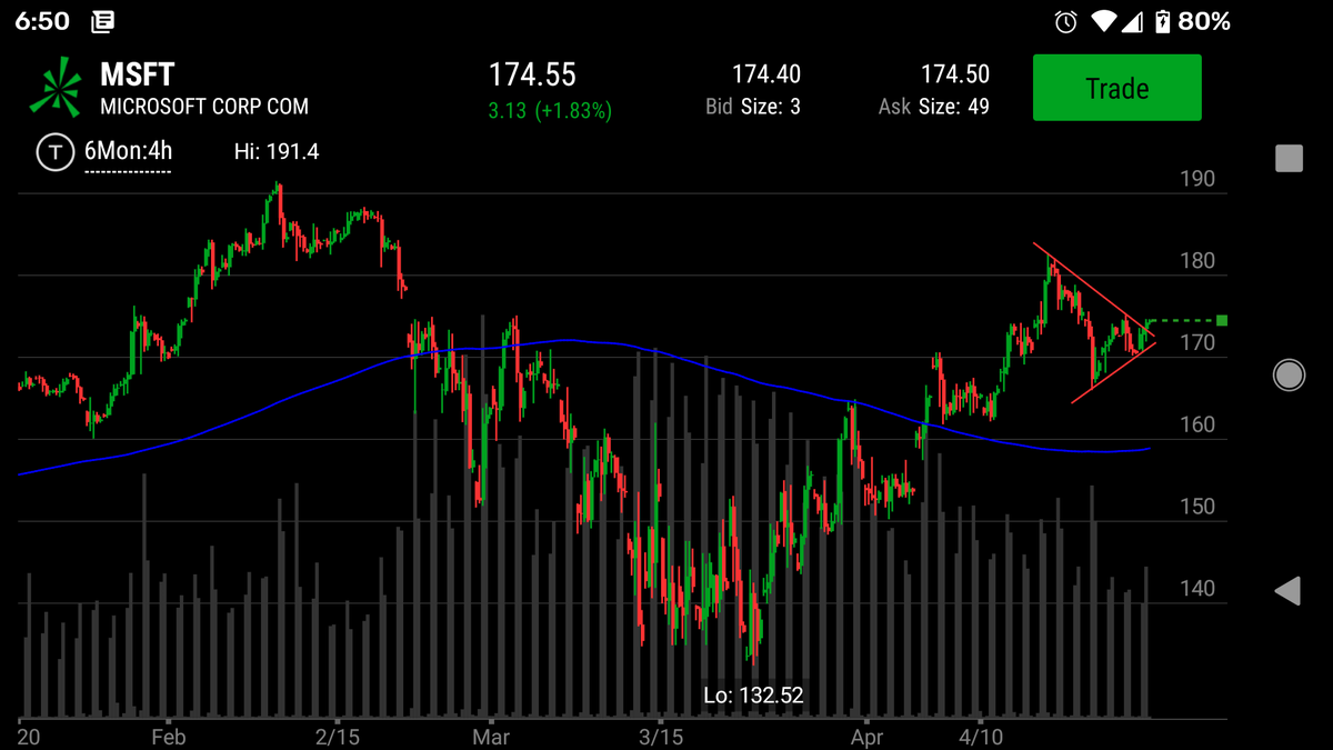  $MSFT Last but not least, this tech giant and wall street darling potentially showing a small breakout to the upside and confirming the continuation pattern these pennants imply. Reports 4/29 after the bell.