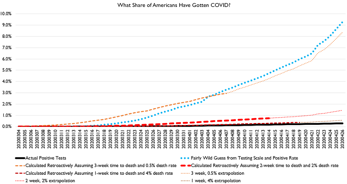 So how many Americans have been infected?Well, out "3 weeks and 0.5% IFR" line has crossed UNDER our "Fermi estimate from testing" line. Which suggests that wild guess was pretty wild indeed. Probably still under 8% of Americans have gotten COVID, but >1.5%.