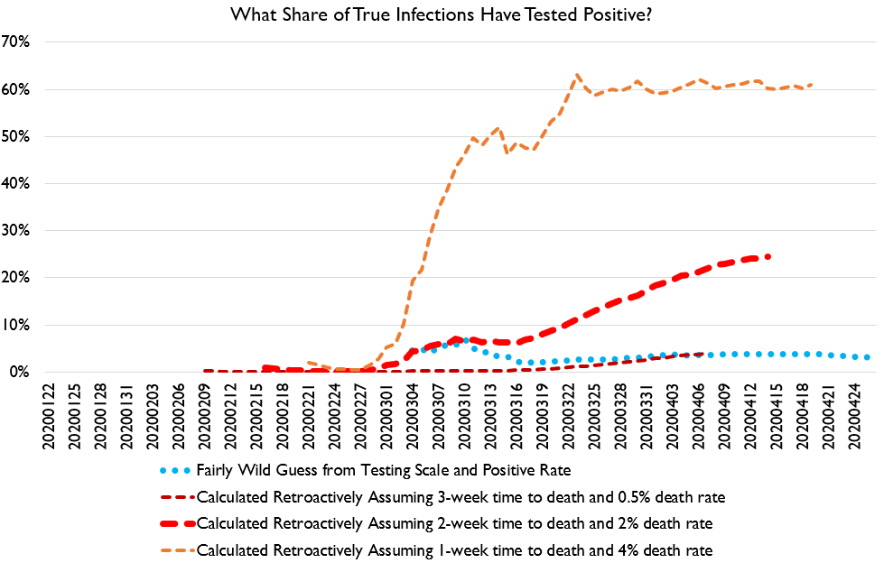 What this implies is that even with recently ramped up testing, we are testing no more than 20% of true positives, and probably <10%. Which means we need *at least* 5 times as much testing. Probably 10x as much, for test-and-trace to work without central quarantine.