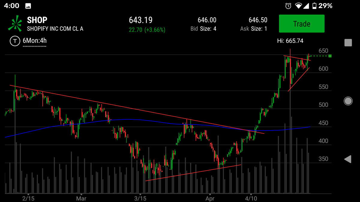  $SHOP Another crowd pleaser, the strength in this name has been insane ever since it broke above the recent downtrend line that started in Feb. This one may already be preparing for the next leg higher.. Reports next week on 5/6