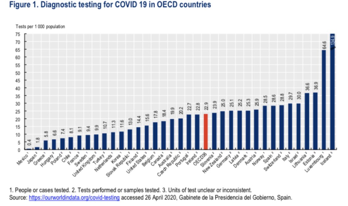 UPDATE: <a href="/OECD_Social/">OECD Social</a> Analysis #Testing for COVID-19 A way to lift confinement restrictions includes the latest data on diagnostic testing from more #OECD countries including #Spain