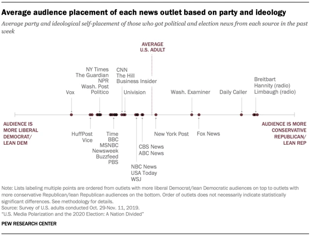 10)  #Trump, par ce nouveau coup de "pression" sur  #FoxNews, joue aussi sur 1 fait quantifié par  @pewresearch: si l'audience de  #FoxNews est presque uniquement républicaine, elle est moins conservatrice radicale que le public du Daily Caller, de Breitbart ou de Limbaugh à la radio