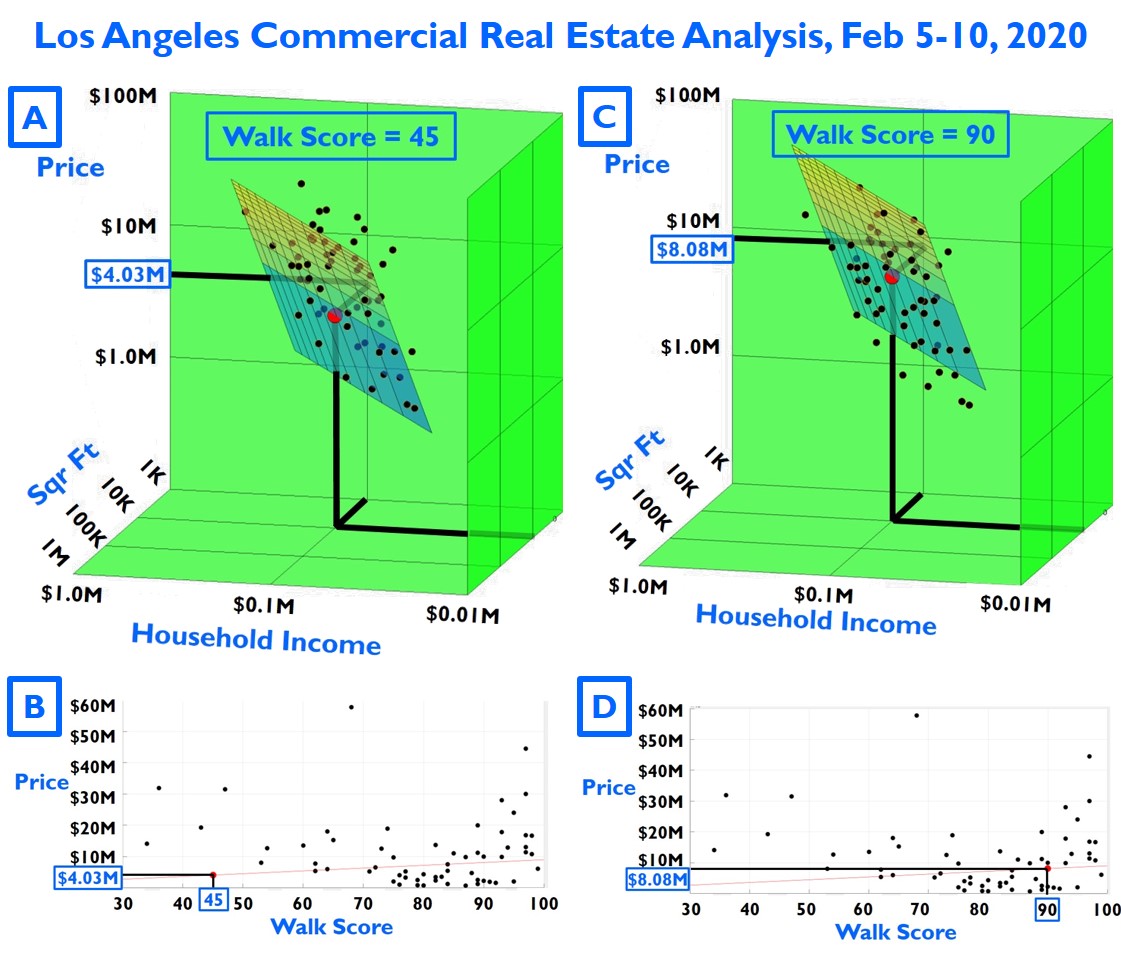 In A, LA real estate prices rise with square footage and income. Figures C and D show in Feb 2020 LA, doubling the Walk Score more than proportionally lifted the sustainable price. Firms wishing to put up a new facility need to know this.
#realestate
#prices 
#marketanalysis