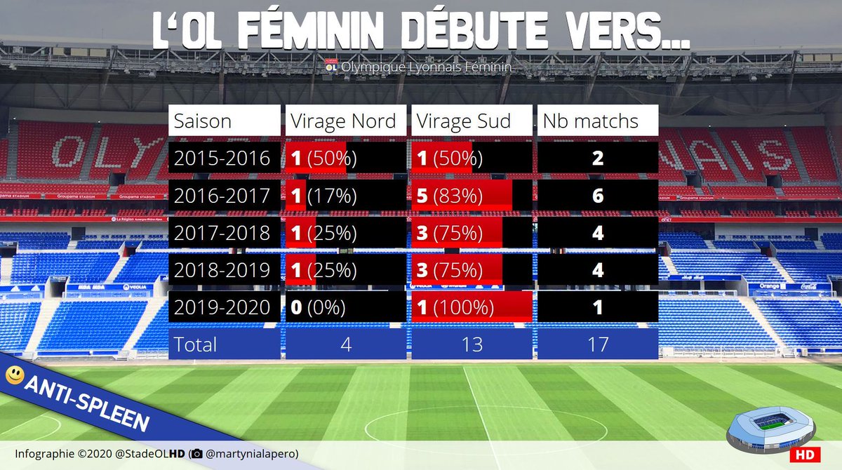 StadeOLHD's tweet photo. #AntiSpleen 😀 Jour 45
Spécial OL Féminin
Comme les garçons, les fenottes débutent très souvent vers le virage sud. https://t.co/OsX0v68WV9