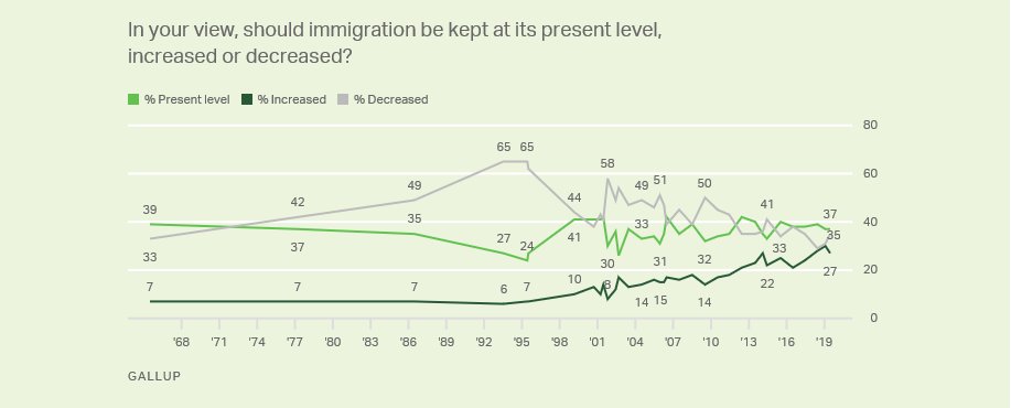 2/This might seem surprising, because most Americans are pro-immigration. Previous waves of nativism, in the 1990s and 2000s, had much broader support, and yet in those eras nativism was defeated with only a few concessions. Why should this time be different?