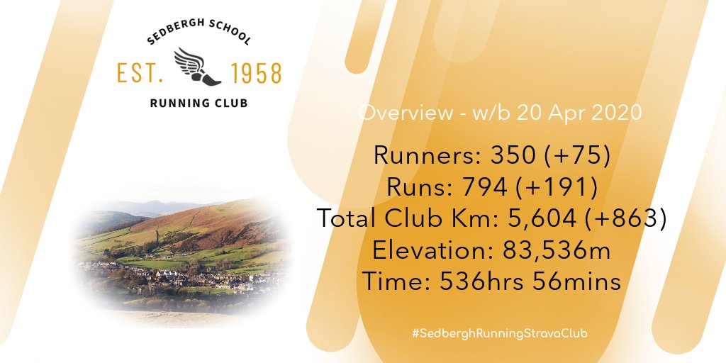 #SedberghRunningStravaClub

Strava Overview - w/b 20 Apr 2020

Simply amazing! What can you do this week?

If you are a Sedbergh School pupil, former pupil (OS), parent or staff then please support each other by joining: strava.com/clubs/Sedbergh…

#SedberghAtHome <a href="/SedberghRunning/">Sedbergh Running</a>