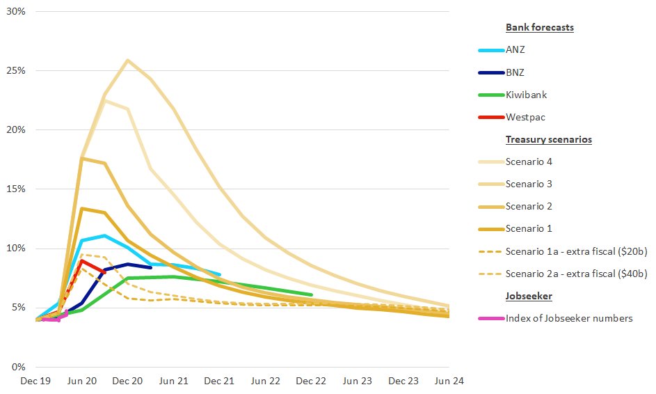 Here are the 4 bank *forecasts* and Treasury's *scenarios*.The banks are anticipating increased Govt spend. Treasury's scenarios that have increased Govt funding (and, so, the ones they consider most likely) all have unempl at the bottom of  @coughlthom and Luke Malpass's range.