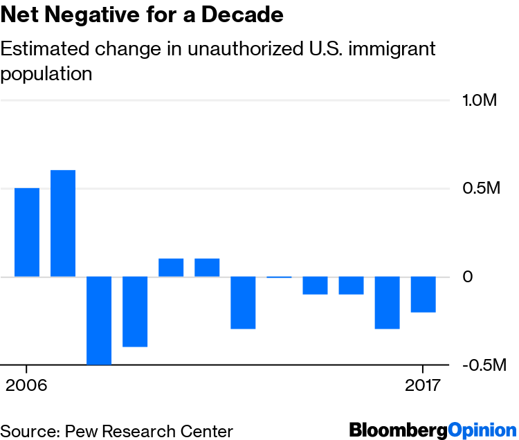6/In fact, though, the immigration "pause" in which we now find ourselves was long in coming. The first thing that happened was that the Mexican immigration wave, which was by far the biggest wave, ended when Mexican fertility fell and the economy improved.