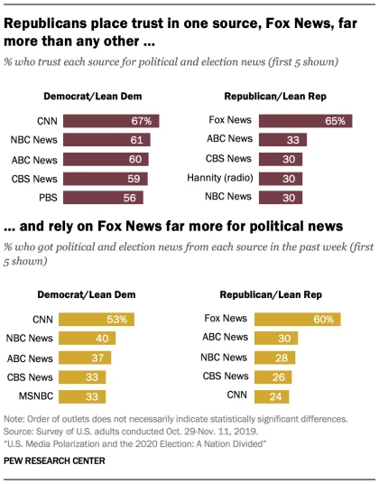 7) Car les enquêtes du  @pewresearch démontrent cet alignement idéologique des téléspectateurs vers des médias dont ils attendent d'abord la confirmation de leur opinion. 65% des républicains et 75% des conservateurs font confiance à  #FoxNews. 61% des démocrates s'en méfient.