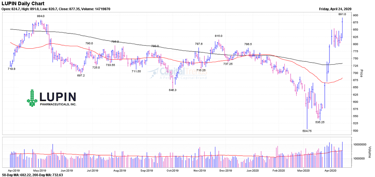 fresh exit cipla 549 85 25 06 19 3 15 00 pm dtr 1 00036 bk chart mumbai chart