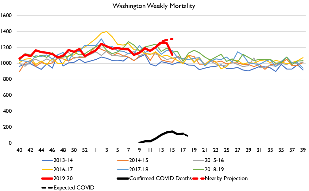 An interesting one is Washington. One of the earliest outbreaks. Not a huge death spike.... but no sign of a rapid fall-off in deaths either.