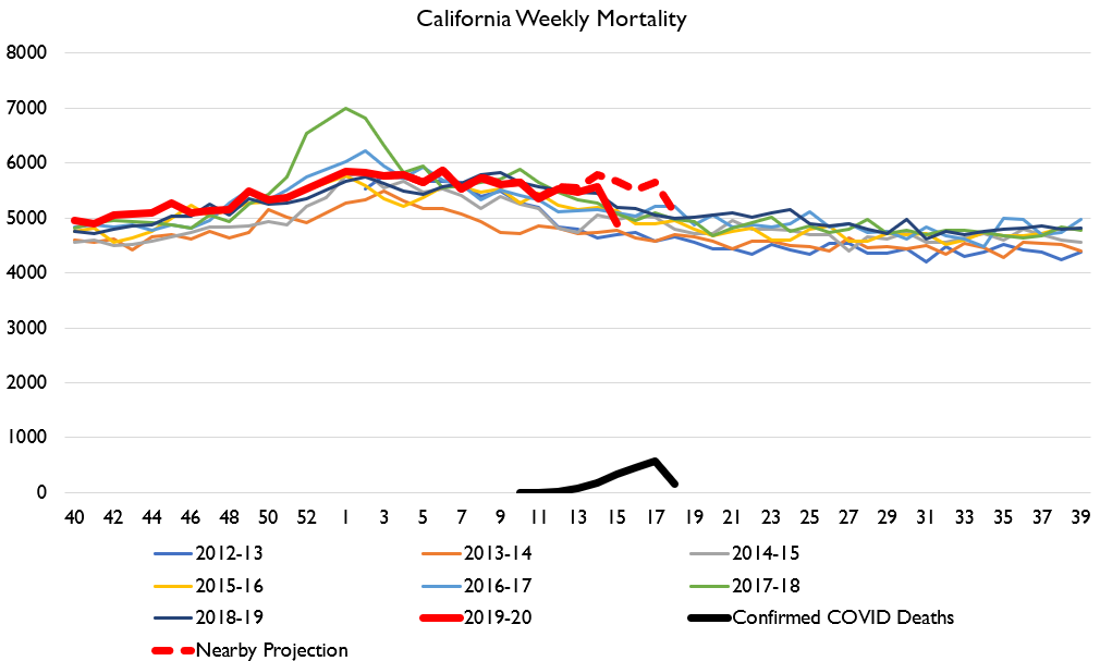 California has relatively poor-quality data reporting.... but once we account for usual revision patterns it does look like even lightly-hit California is gonna end up having a COVID-bump.