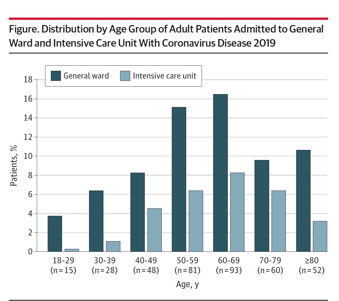 3 New reports that argue against the idea of sending the young, healthy to reopen the US1. Tomorrow's  @nytimes headline story, by  @PamBelluck  https://www.nytimes.com/2020/04/26/health/coronavirus-patient-ventilator.html?action=click&module=Spotlight&pgtype=Homepage2.  @ICNARC UK new ICU report  https://www.icnarc.org/Our-Audit/Audits/Cmp/Reports3.  @kpnorcal  @KPDOR Kaiser  https://jamanetwork.com/journals/jama/fullarticle/2765303