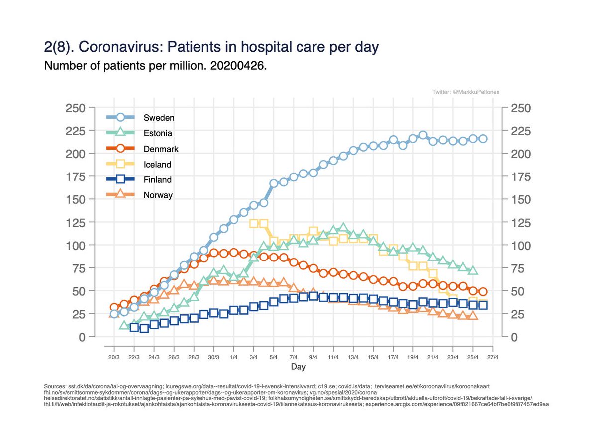 Fig 2. Number of persons in hospital care per day. Measures the burden on hospital capacity. 2/x