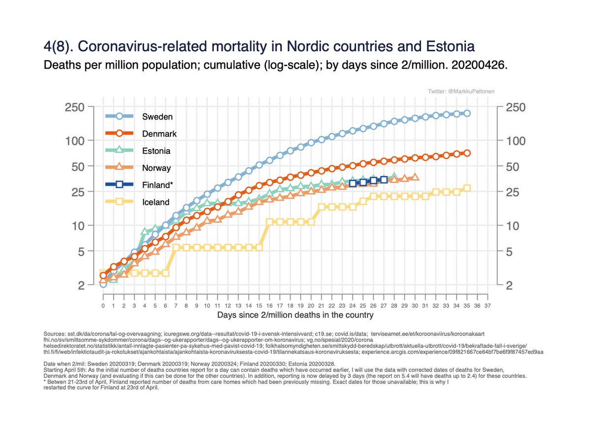 Fig 4. Mortality per million population on log-scale, by days since 2/million deaths in the country. Finlands numbers corrected starting 21.4 as capital area Helsinki is reporting deaths at care homes which were previously missing (read below). 4/x