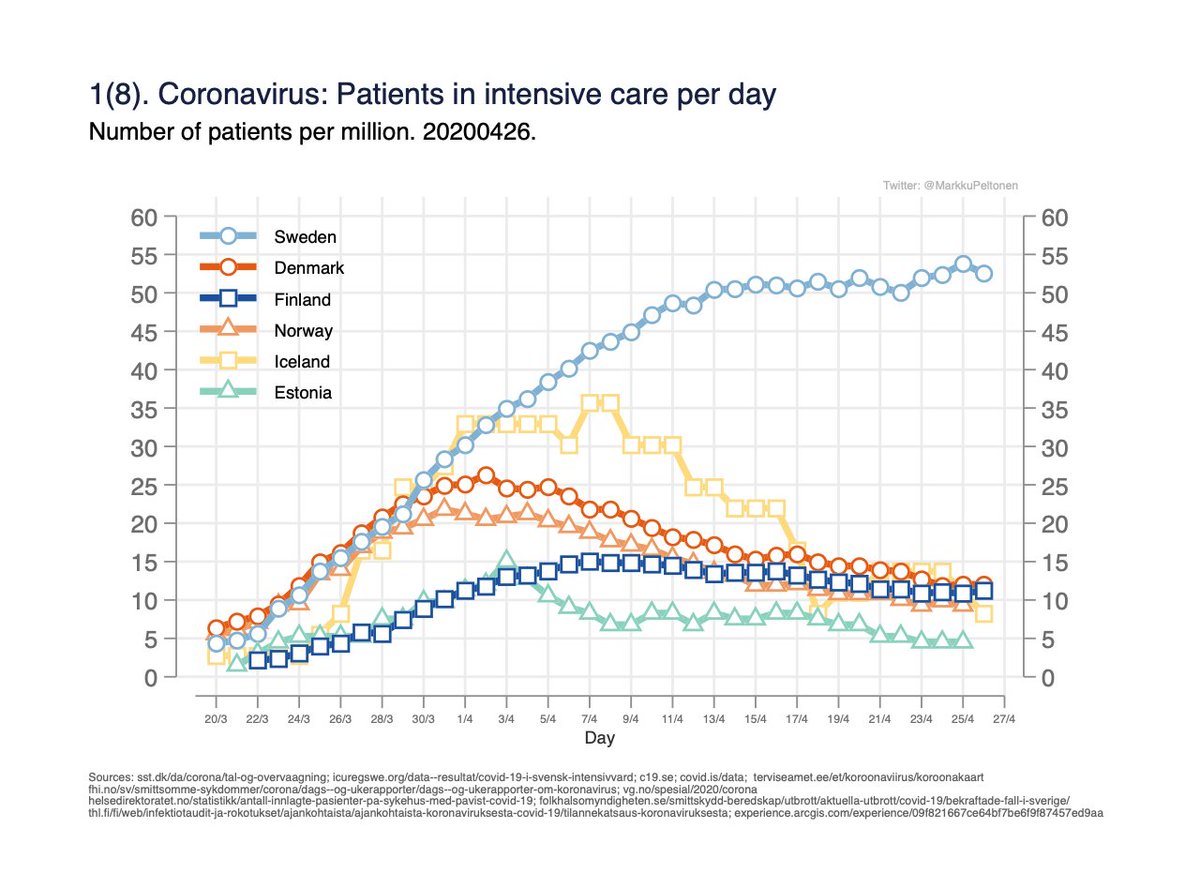 Use of care and mortality due to corona in Finland, Sweden, Norway, Denmark, Iceland and Estonia; data from yesterday 26.4. Read the whole thread. (English)Fig 1. Number of persons in intensive care per day. Measures the burden on intensive care capacity. 1/x