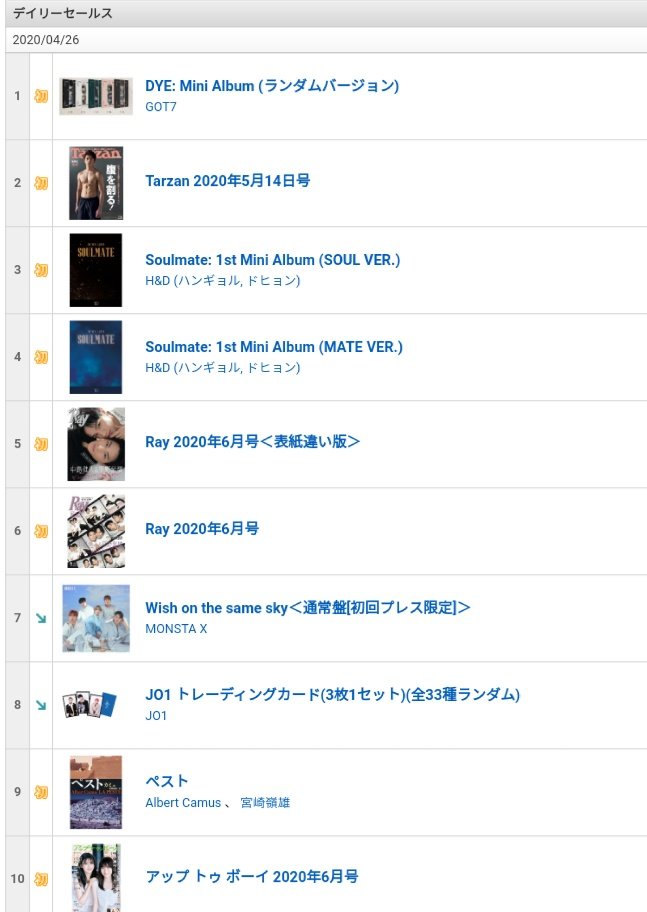 MCalmy3's tweet photo. Tower Records Daily Sales Ranking (200426) 🇯🇵💿

1st Place 🎂㊗️

#GOT7 #나빠이더문 #갓세븐 #GOT7_DYE
#GOT7_NOTBYTHEMOON
#JB #Mark #Jackson #Jinyoung #Youngjae #BamBam #Yugyeom 🐤💚 https://t.co/38l0cQKuoV