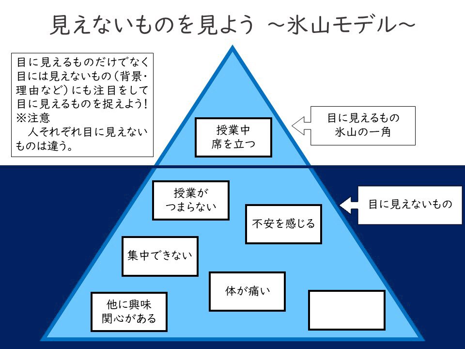 はるっぺ 見えないものを見よう 氷山モデル 目に見えるものにだけにとらわれず見えないものにも注目して考えることが大事です 目に見えない背景などは人それぞれ多様で複雑に絡み合っています 特別支援教育 で使う考え方ですが 思考法としても優れて