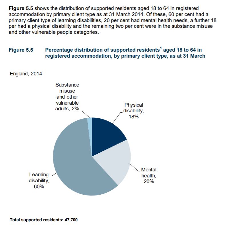 Here's a fairly recent NHS document about people in England are in residential care. Here's a chart from it. They bung all autistic people in with 'learning disability' for reasons unknown. Just under 50,000 people age 18-64 in residential care, in total. https://files.digital.nhs.uk/publicationimport/pub16xxx/pub16133/comm-care-stat-act-eng-2013-14-fin-rep.pdf