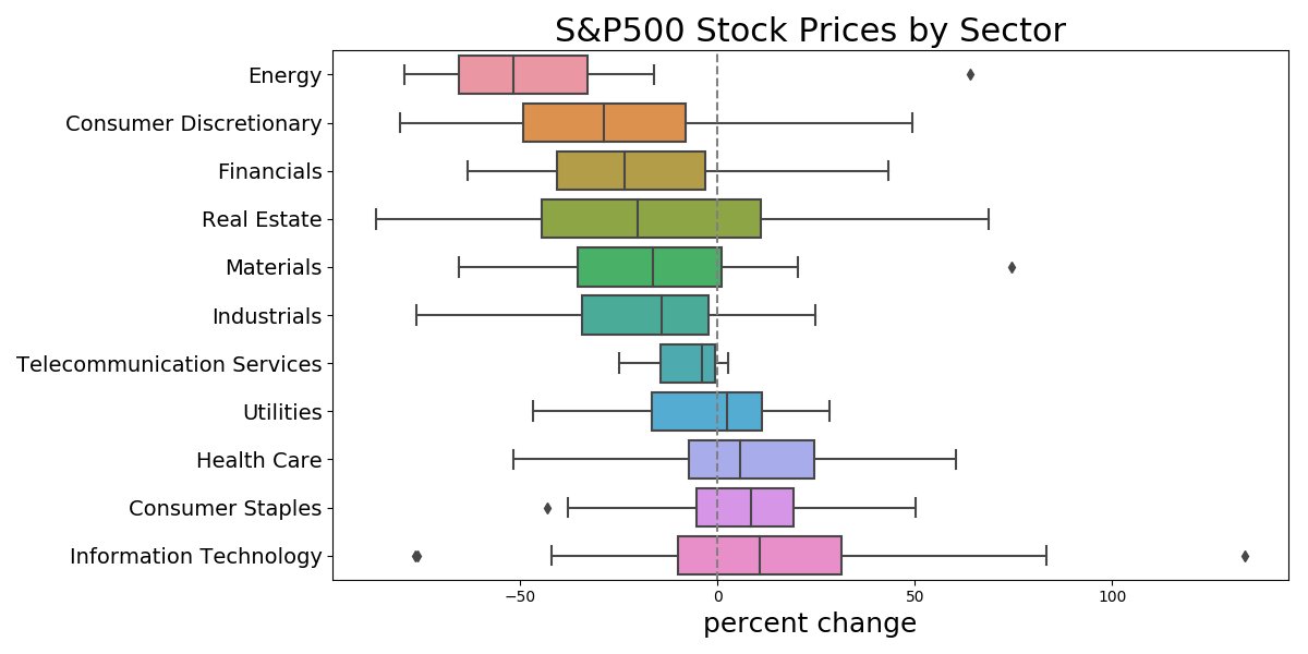 Grouping the stocks by industry, we start seeing some of the data stick out...