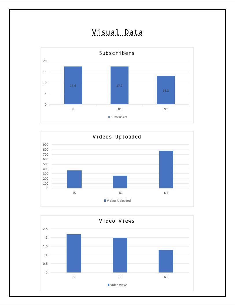 TTihansky's tweet photo. This is my visual data approach in my project. I wanted to show the differences between all 3 YouTubers. #engl318mu https://t.co/JO97K6wjcE