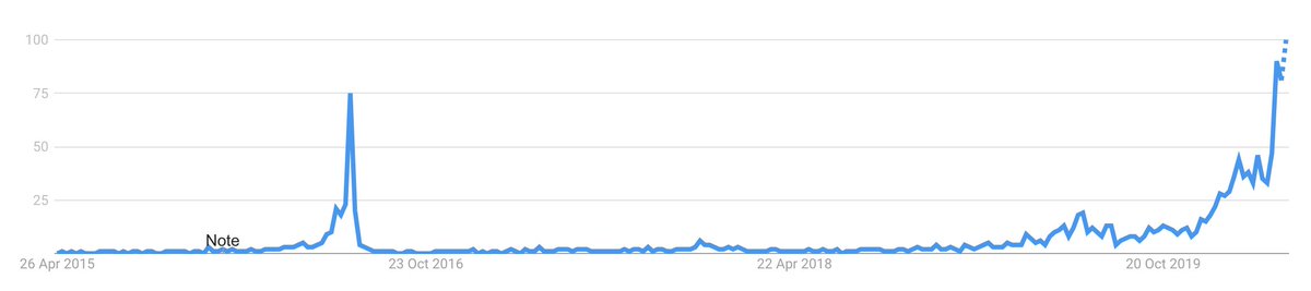 Google Trends reduce a la mitad Bitcoin