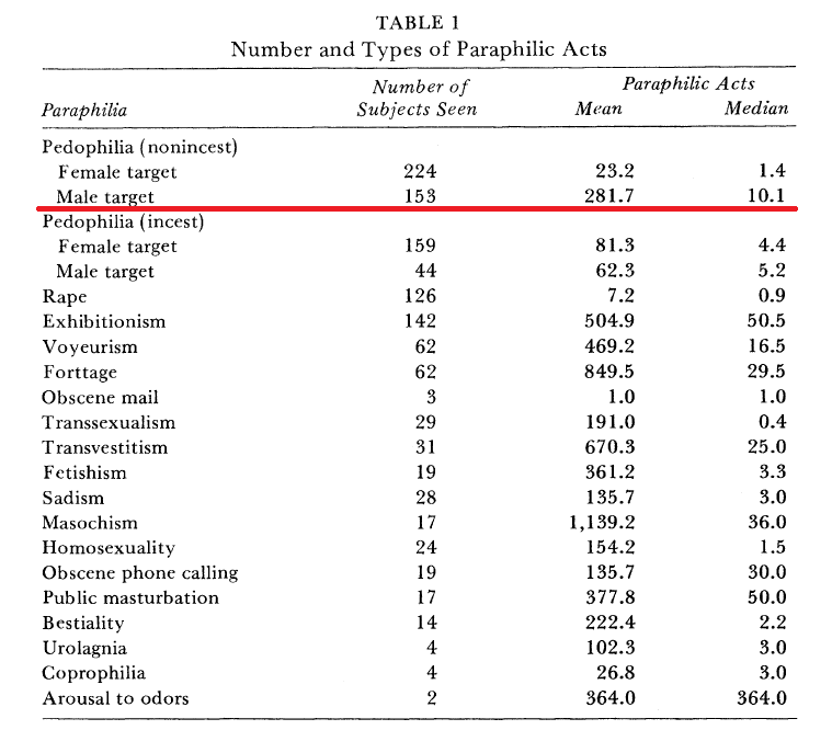 (6/13) Here are the number of acts. Mean of 281.7. Median of 10.1.Wow. Look at the stat for pedophiles targeting boys.