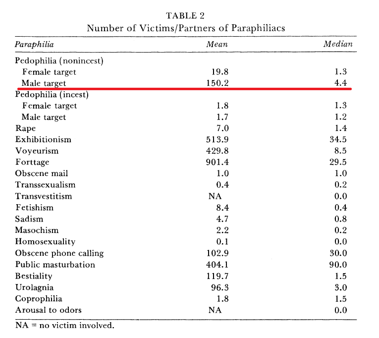 (7/13) And here is the table showing the number of victims. This is important. The mean (number of victims divided by the number of perps) is 150.2 and the median is 4.4. This is a big disparity.That means 50% of subjects had 4.4 victims or fewer.