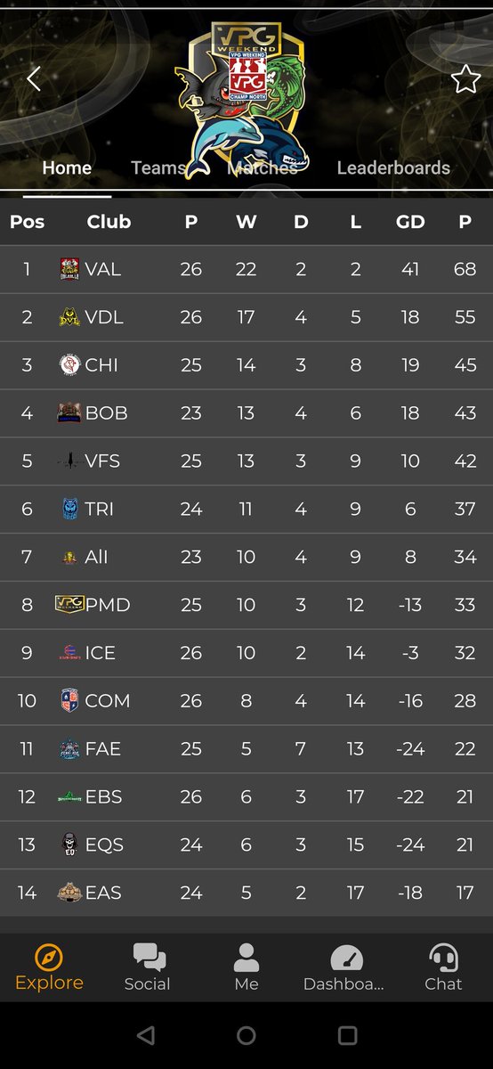 We can call ourselves champions of VPGW Championship North 🔥🏆
thanks to all the players. we look forward to a new challenge in the Premier leauge next season 💪 <a href="/Official_VPGW/">......</a> <a href="/OfficialVPG/">Virtual Pro Gaming</a>