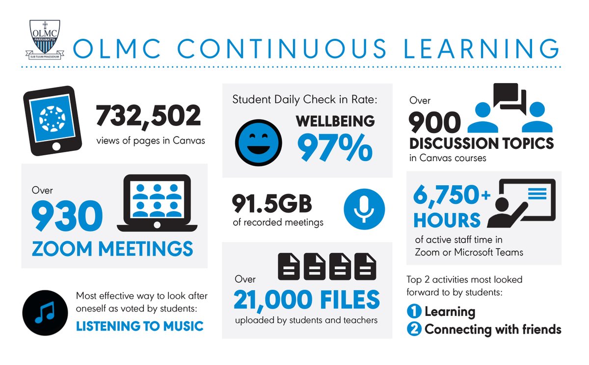 As we embark on Term 2, OLMC is proud to bring to your attention the incredible learning and pastoral connections that were facilitated in our online learning environment towards the end of last term. We are looking forward to the next phase of our Continuous Learning Model!