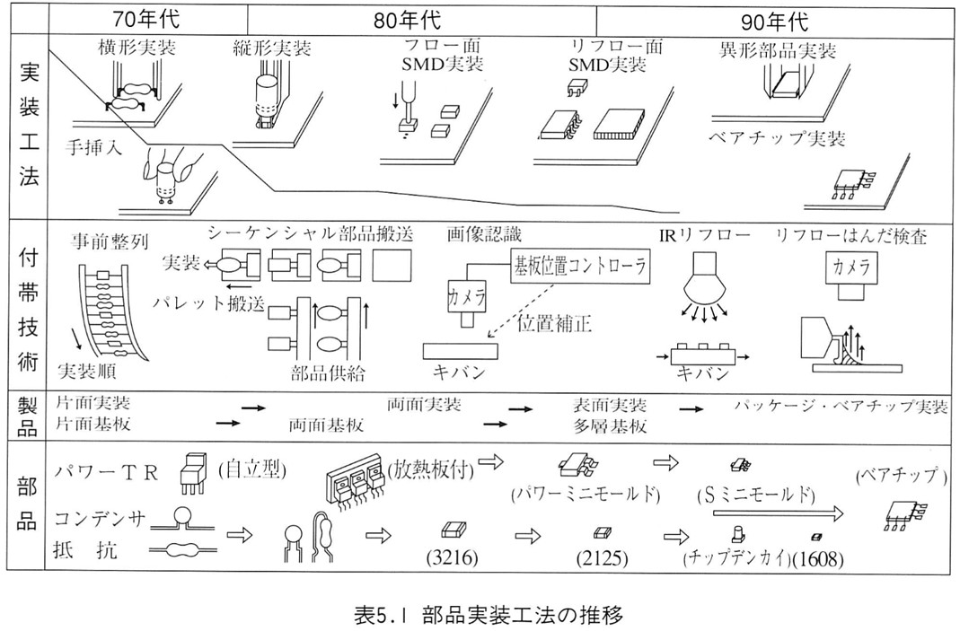 あろえ On Twitter Icのベアチップ基板実装 割と安価な機器で黒い樹脂でポッティングされてるのを見るけどあれってコストカットになるのだろうか ワイヤボンディングが必要になる分逆にコスト掛かりそうな気がしてしまう Twitter