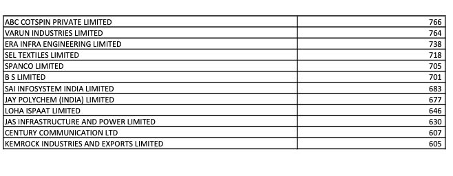 After  @nsitharaman refused to answer Wayanad MP  @RahulGandhi's question on top 50 willful defaulters in the Lok Sabha, I'd filed an RTI asking the same question.The RBI responded to my RTI with a list of willful defaulters (and the amount owed) as of 30th Sep, 2019.(1/2)