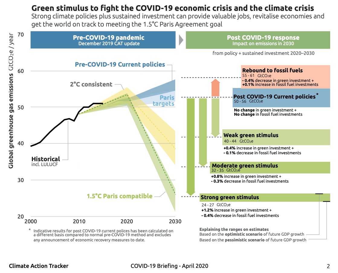 For today's Petersberg Climate Dialogue  #PCD11 our @climateactiontr briefing  #Covid_19: The current drop in GHG emissions is only a postponement. The real opportunity is to now combine the response to  #CoronaCrisis and  #ClimateCrisis with smart recovery packages.