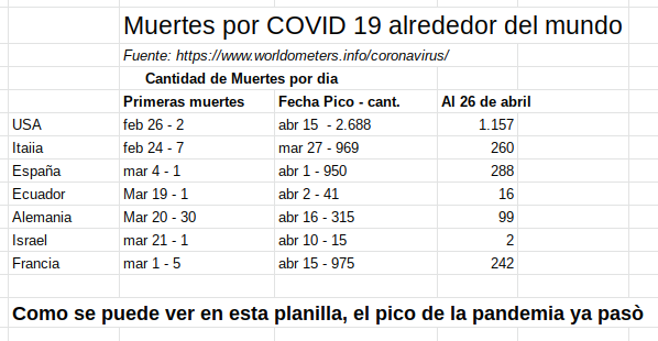 A ver si alguien le hace llegar esto a las autoridades, y se dan por enterados de que el pico de la pandemia ya pasó y NOS DEJAN SALIR A TRABAJAR o lo que vamos a tener es HAMBRUNA!  <a href="/MazzoleniJulio/">Julio Mazzoleni</a> <a href="/LuisVillamayorA/">Luis Felipe Villamayor</a> <a href="/HugoPortilloPY/">Hugo Portillo</a>