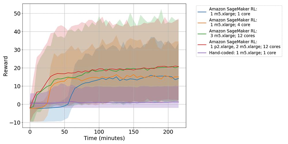 Scaling your AI-powered Battlesnake with distributed reinforcement learning in Amazon SageMaker buff.ly/2Y307R3 #AWS #MachineLearning