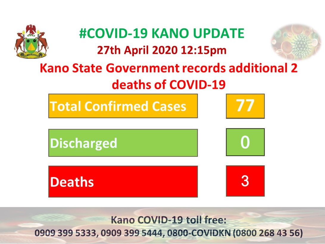 BREAKING: Kano records two more deaths from  #COVID19