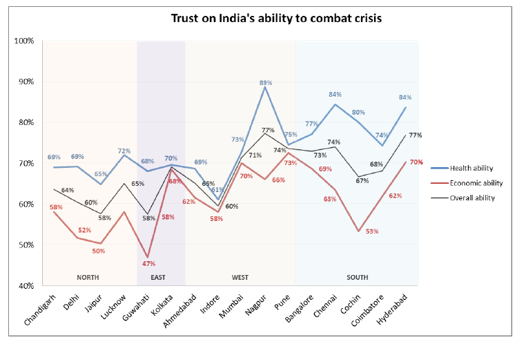TRA_Research's tweet photo. ๐ฅ #Nagpur (89%) is most optimistic about the #trust on Indiaโs #HealthAbility, followed by #Chennai & #Hyderabad at 84% respectively.
๐ฎ๐ณThe highest optimism in Indiaโs ability to overcome the #EconomicCrisis is shown by #Pune (73%), followed by #Mumbai & #Hyderabad at 70%. https://t.co/ec1MnanInI