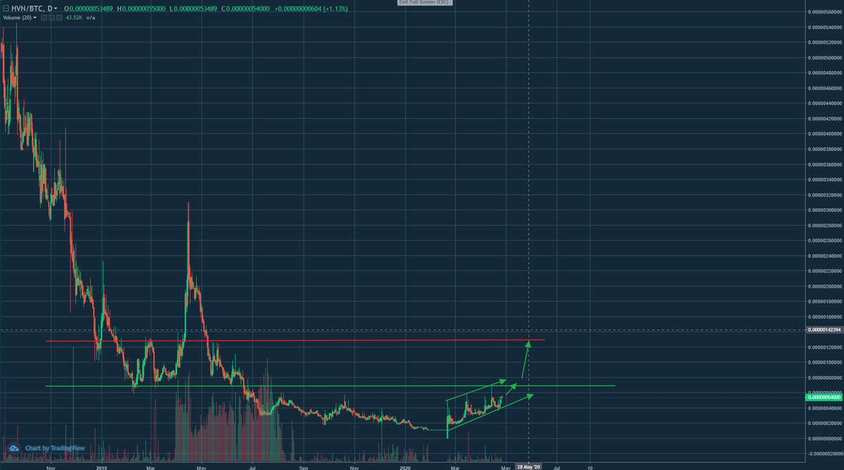 SafeTrade14's tweet photo. Jewel of the month : $HVN 
Real usecase financing platform growing @hiveterminal .
Reversal Started, don't miss ! 
#BTC #HVN #SafeTrade https://t.co/JiBNZTt0t0