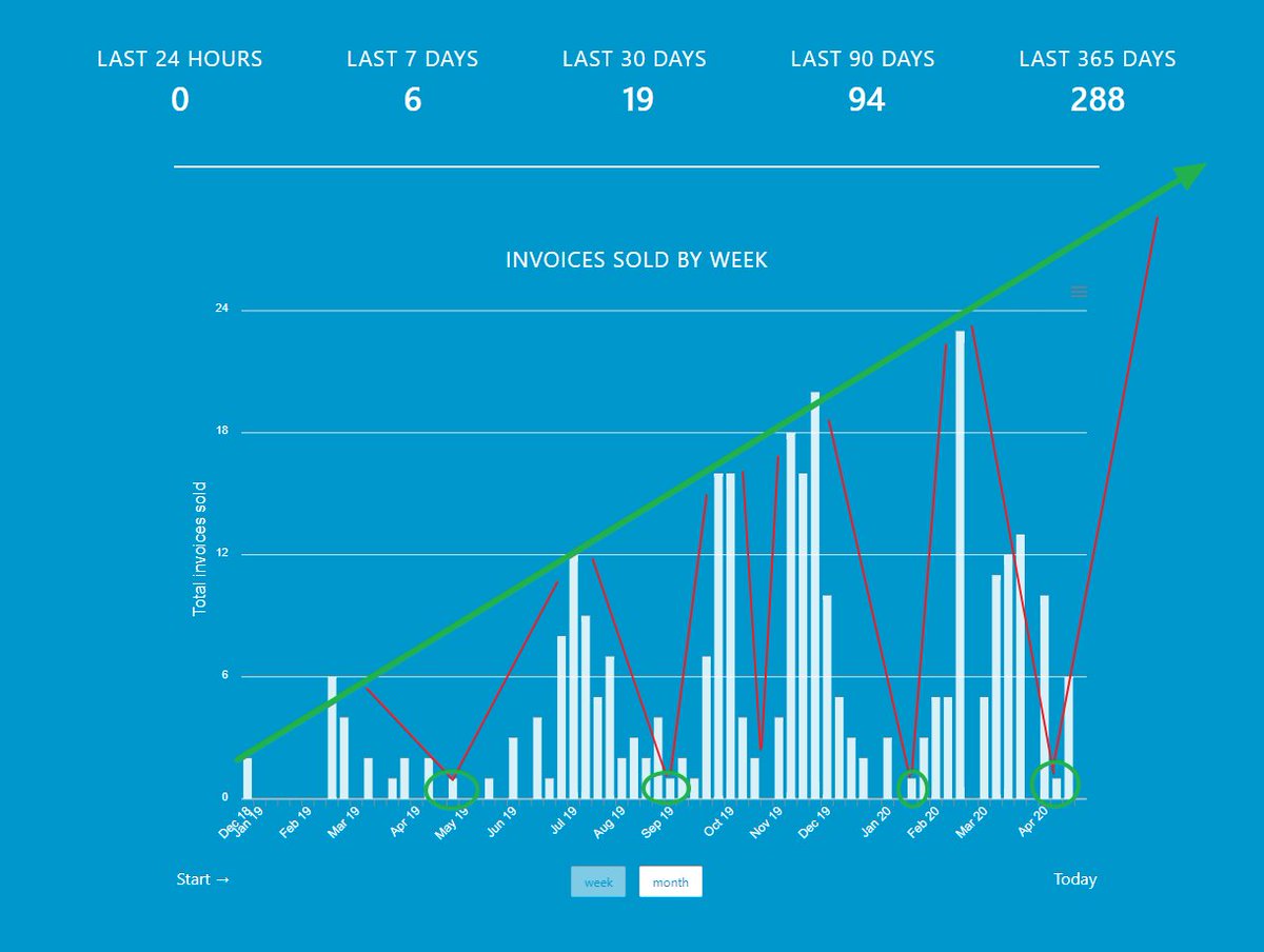 SafeTrade14's tweet photo. Jewel of the month : $HVN 
Real usecase financing platform growing @hiveterminal .
Reversal Started, don't miss ! 
#BTC #HVN #SafeTrade https://t.co/JiBNZTt0t0