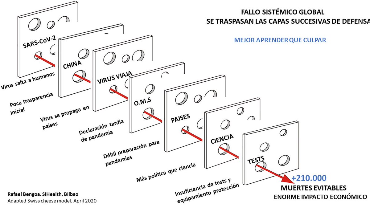 rafabengoa's tweet photo. Cuando los agujeros del queso suizo se alinean hay un desastre. En el #Covid19 ha ocurrido ese alineamiento. Necesario evitar el blame game para aprender.

Artículo👉https://t.co/2AR0FpWbsv https://t.co/tJYG5iD7V8