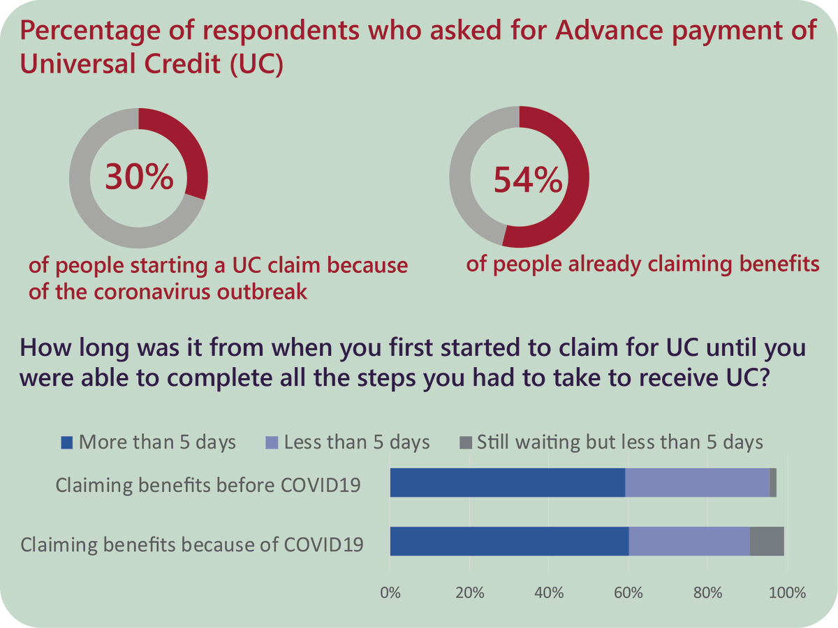 6. Fewer people are requesting Advance payments than normal. 30% who answered the question on our survey said they were asking for an Advance payment. We learned from  @DWP that the rate pre-outbreak was 60%.