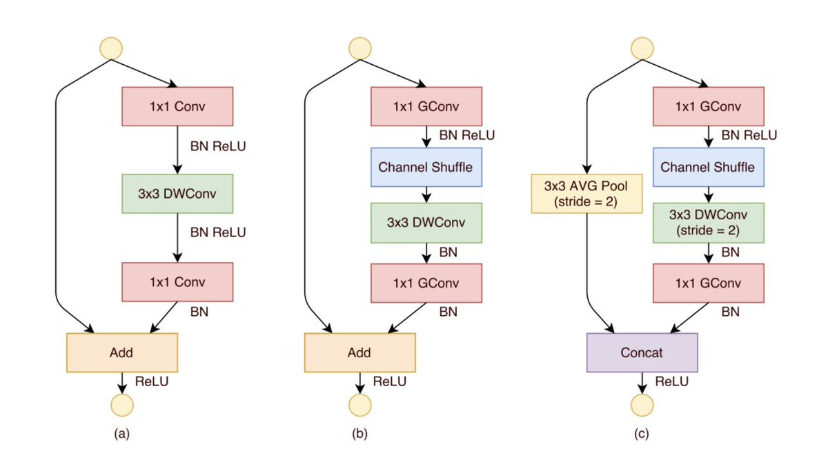 Learn how to implement a CNN Architecture from a paper: 
<a href="/dkatsios/">Dimitris Katsios</a> released a new notebook and the video tutorial for "ShuffleNet: An Extremely Efficient CNN for Mobile Devices".

📚 Notebook: github.com/Machine-Learni…
🧑‍🏫 Video tutorial: youtube.com/watch?v=lWMd_w…