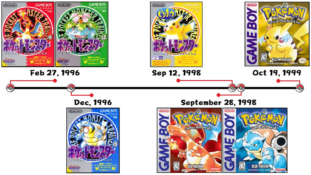 Dr Lava S Lost Pokemon Pokemon Gen 1 Timeline In Japan The First 3 Pokemon Games All Released In 1996 Then Were Eventually Followed By Yellow Two Years Later By The