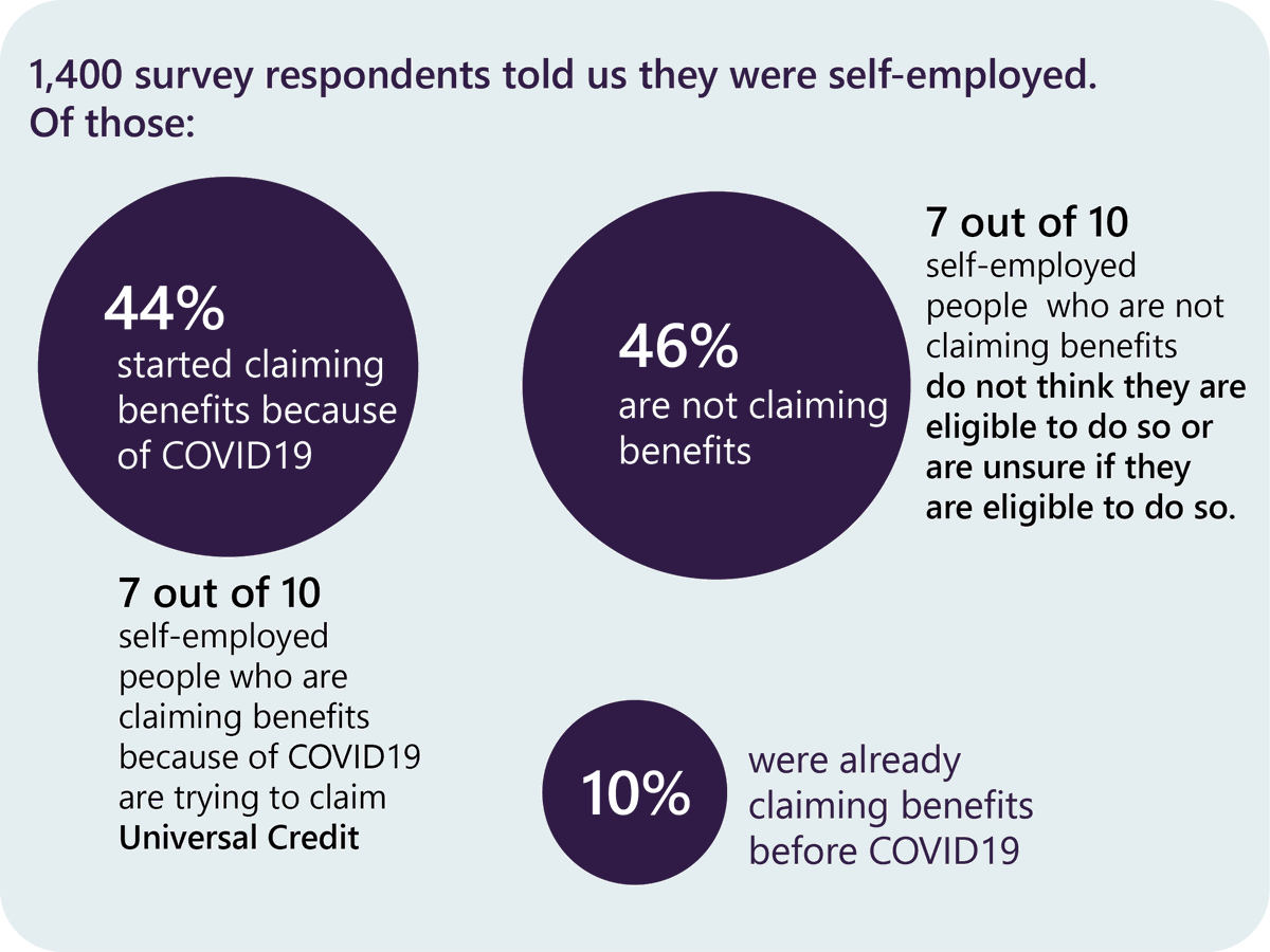 8. Lots of the new people who are claiming benefits said they are self-employed - over 1,400 people mentioned self-employment in their responses. 44% of self-employed respondents were claiming because of  #coronavirus, compared with 10% who were claiming benefits already.