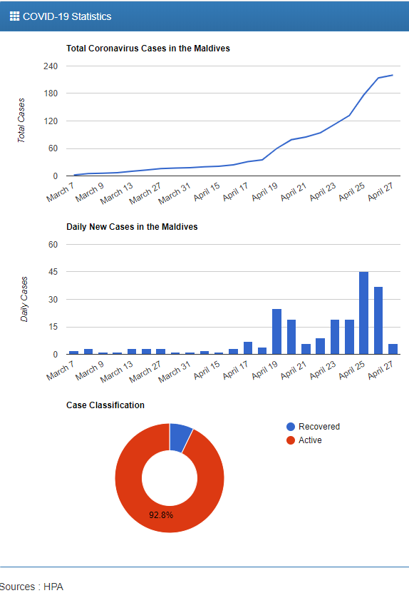 ablonashid's tweet photo. The number of confirmed corona cases in the Maldives is rising as testing improves and as more people contract the disease.#StayHome https://t.co/uEtlYOnnPn